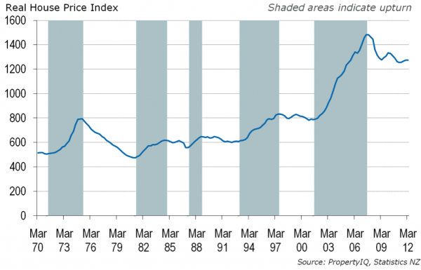 Real House Price Index